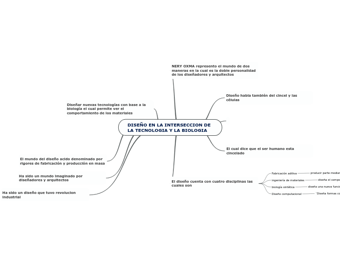 DISEÑO EN LA INTERSECCION DE LA TECNOLO...- Mapa Mental