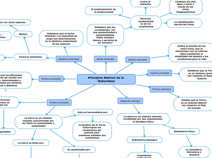 Principios Básicos de la Naturaleza - Mapa Mental