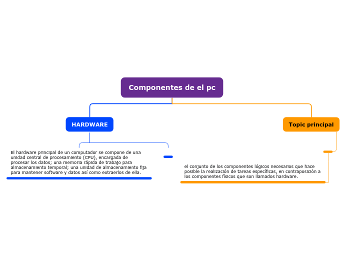 Componentes de el pc - Mind Map
