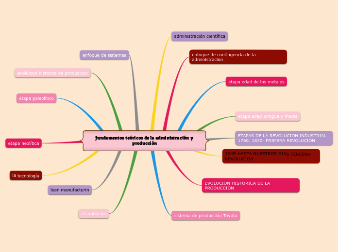 fundamentos teóricos de la administraci...- Mapa Mental