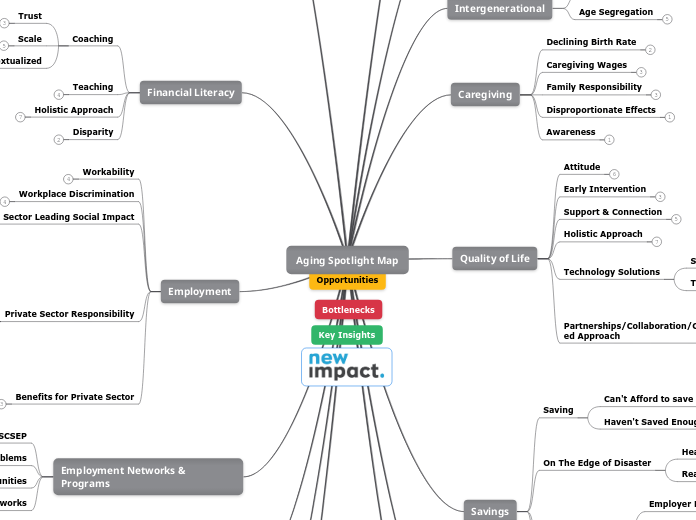Aging Spotlight Map - Mind Map