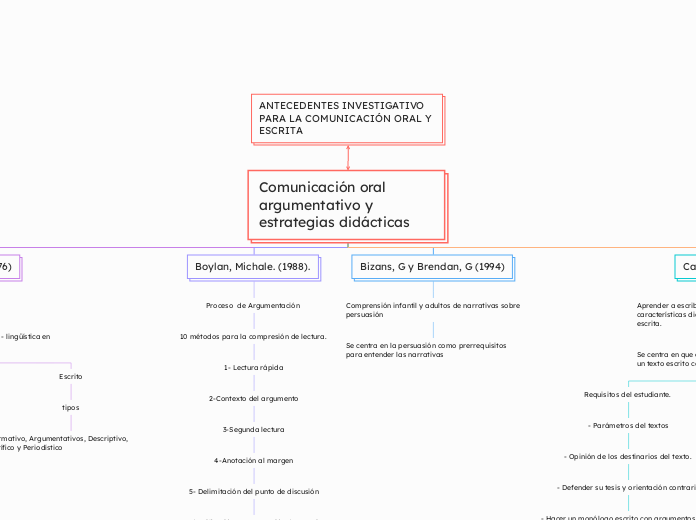 Comunicación oral argumentativo y estra...- Mapa Mental