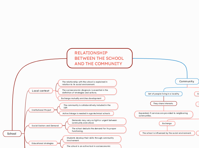 RELATIONSHIP BETWEEN THE SCHOOL AND THE CO...- Mind Map