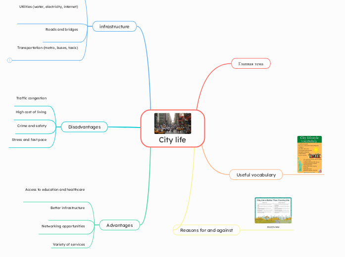 City life - Mind Map