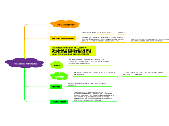 Mis Valores Principales