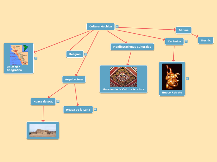 Cultura Mochica - Mapa Mental