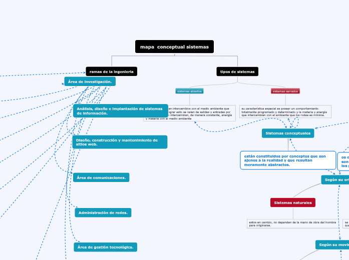 mapa  conceptual sistemas