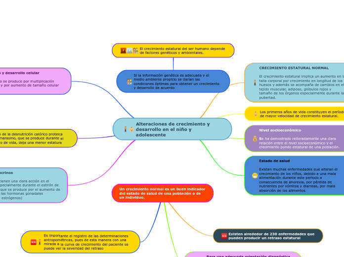 Alteraciones de crecimiento y desarroll...- Mapa Mental