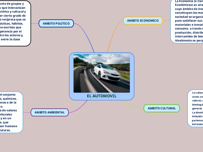 EL AUTOMOVIL - Mapa Mental