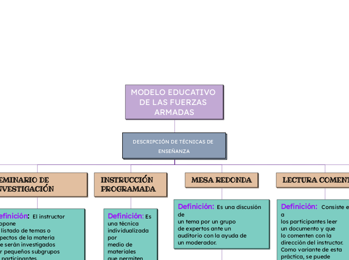 MODELO EDUCATIVO DE LAS FUERZAS ARMADAS - Mapa Mental