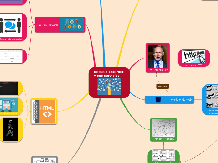 Redes / Internet 
y sus servicios - Mapa Mental