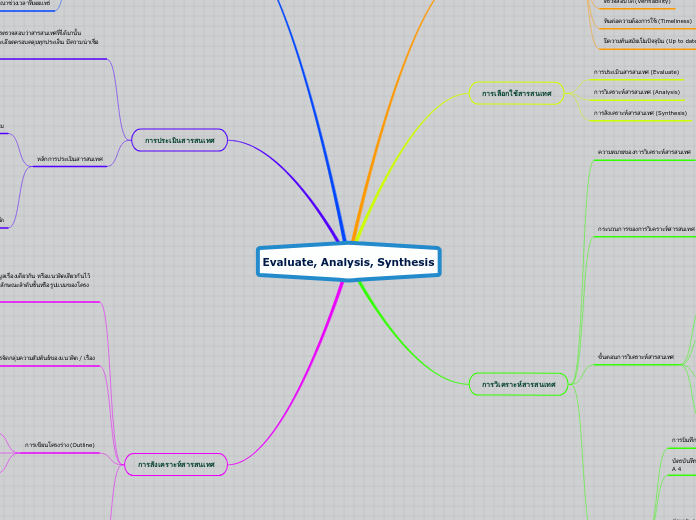 Evaluate, Analysis, Synthesis - Mind Map