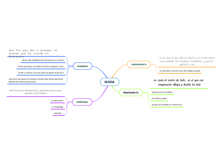 Moda Midstream Map MODA - Mind Map