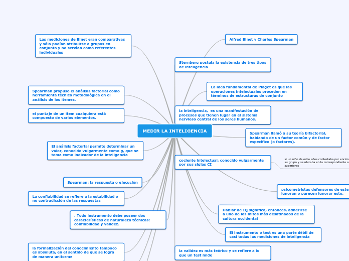 MEDIR LA INTELIGENCIA - Mapa Mental