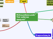 М.Коцюбинький - Mind Map