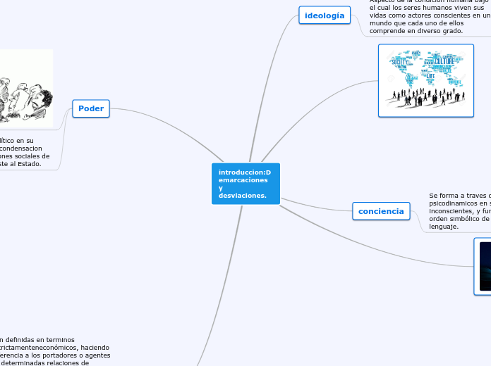 introduccion:Demarcaciones y desviacion...- Mapa Mental