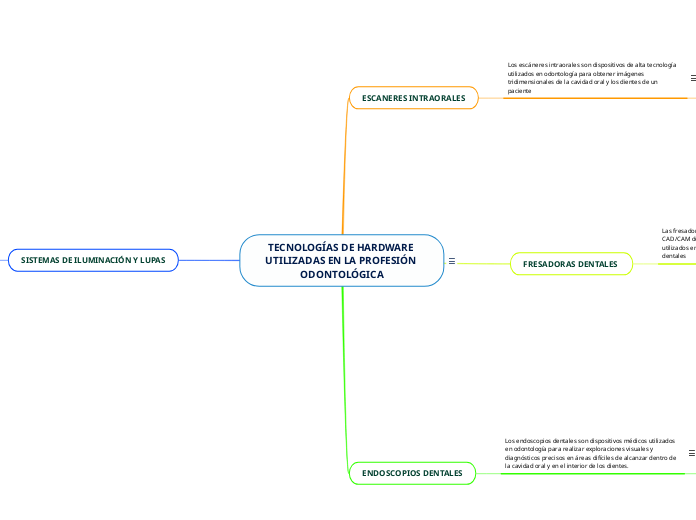 TECNOLOGÍAS DE HARDWARE UTILIZADAS EN L...- Mapa Mental
