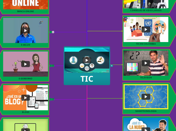 TIC - Mind Map