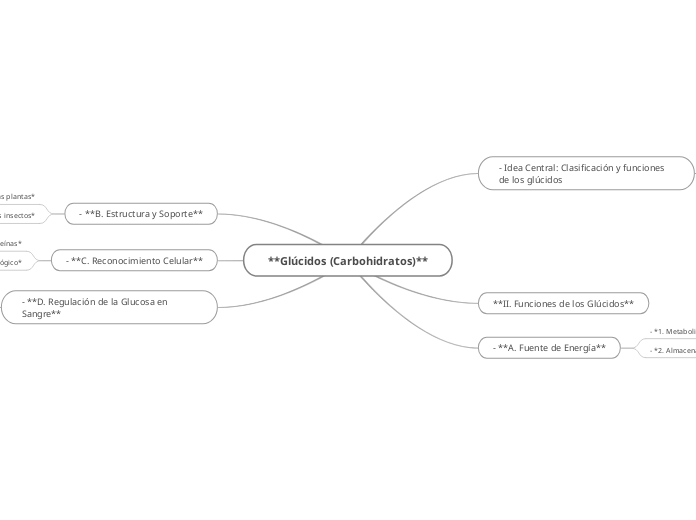 **Glúcidos (Carbohidratos)** - Mapa Mental