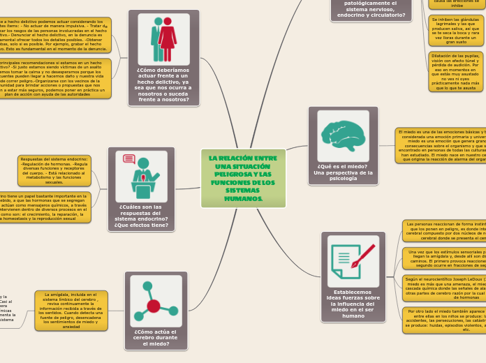 LA RELACIÓN ENTRE UNA SITUACIÓN PELIGRO...- Mapa Mental