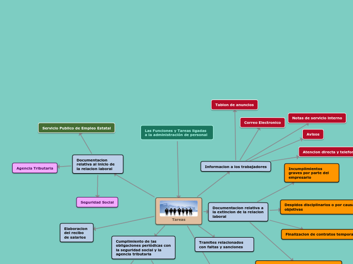 Las Funciones y Tareas ligadas a la adm...- Mapa Mental