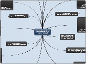 Learning is the Future of Math - Mind Map