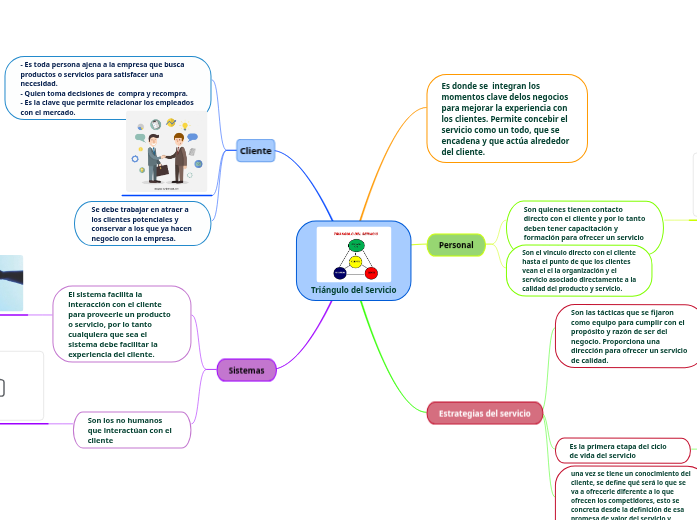 Triángulo del Servicio - Mapa Mental
