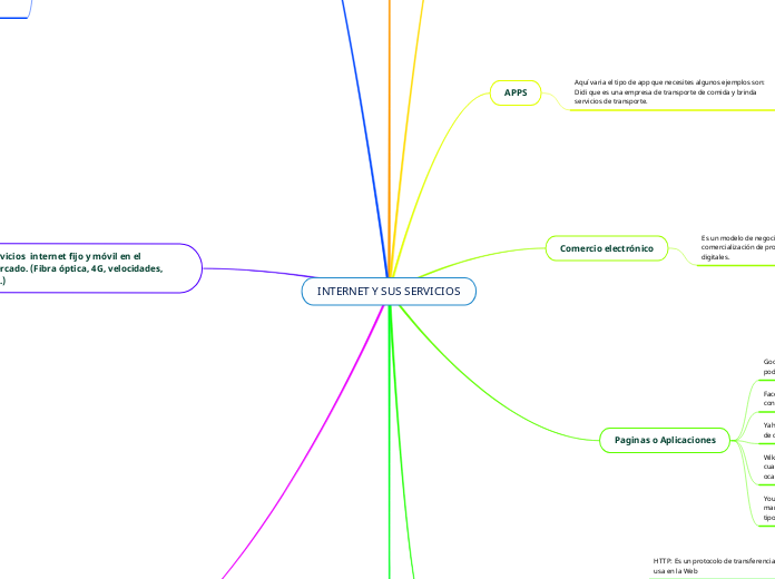 INTERNET Y SUS SERVICIOS - Mapa Mental