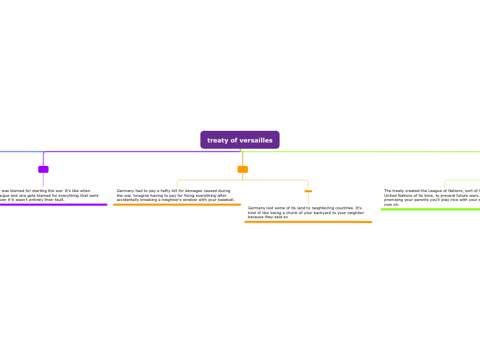 treaty of versailles - Mind Map