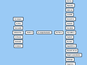 le corps humain - Carte Mentale