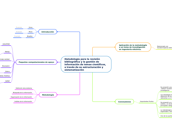 Metodología para la revisión bibliográfica y la gestión de
información de temas científicos, a través de su estructuración y
sistematización