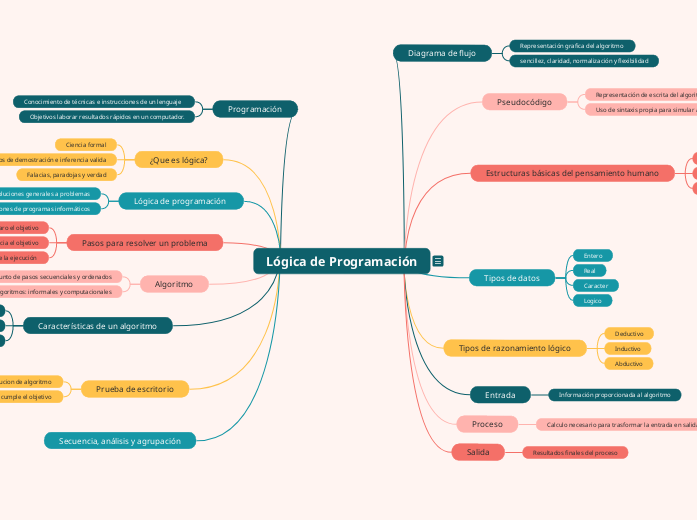 Lógica de Programación - Mapa Mental