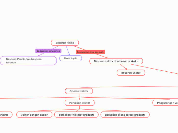 Besaran Fisika - Mind Map