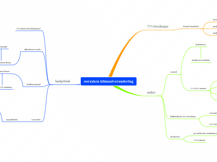 oorzaken klimaatverandering - Mindmap