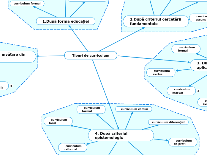 Tipuri de curriculum