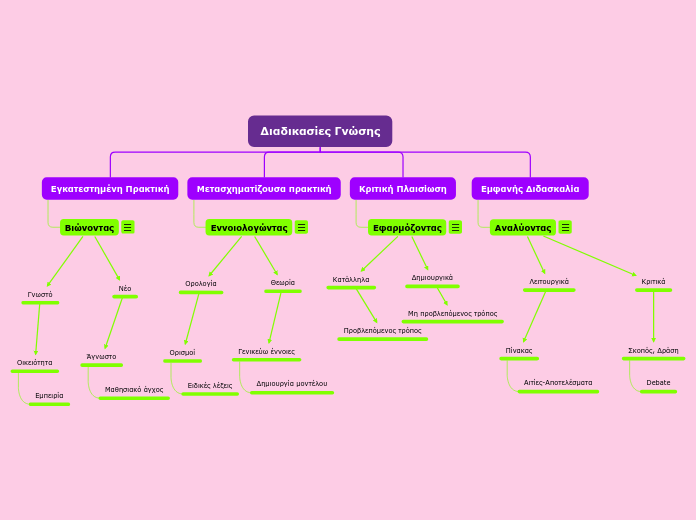 Διαδικασίες Γνώσης - Mind Map