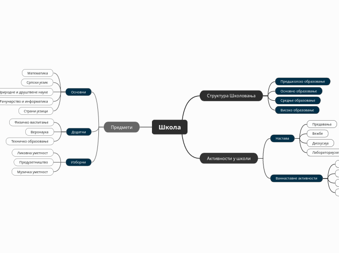 Школа - Mind Map