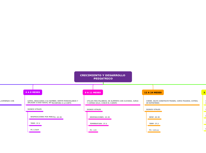 CRECIMIENTO Y DESARROLLO PEDIATRICO - Mapa Mental