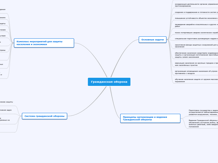 Гражданская оборона - Мыслительная карта