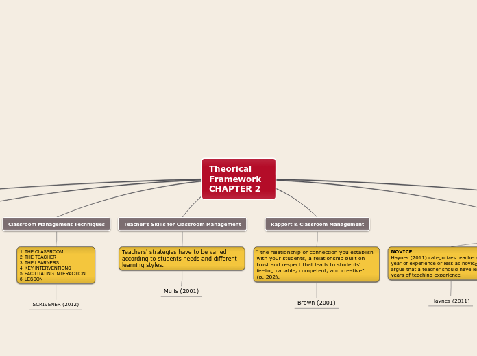 Theorical Framework  CHAPTER 2 - Mind Map