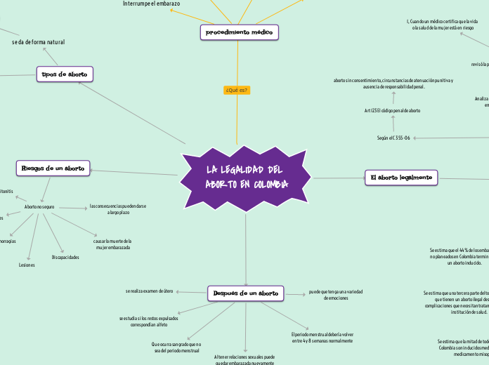 LA LEGALIDAD DEL ABORTO EN COLOMBIA - Mapa Mental