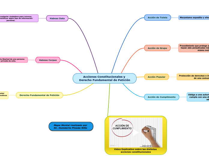Acciones Constitucionales y Derecho Fun...- Mapa Mental