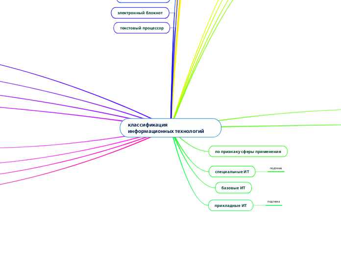 классификация информационных тех...- Мыслительная карта