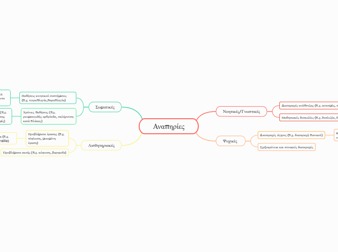Αναπηρίες - Mind Map