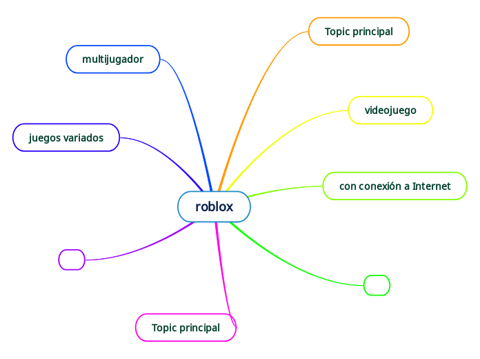 roblox - Mind Map
