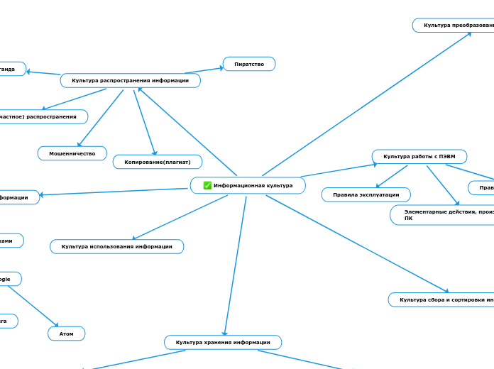 Информационная культура - Мыслительная карта