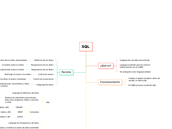 SQL - Mind Map