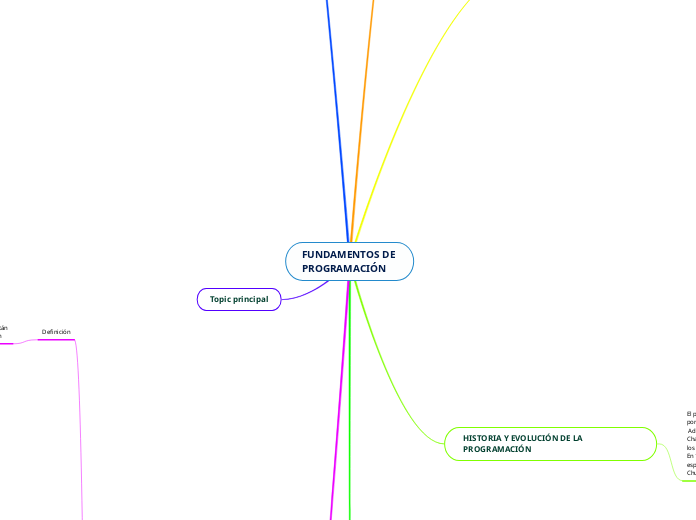 FUNDAMENTOS DE PROGRAMACIÓN - Mapa Mental