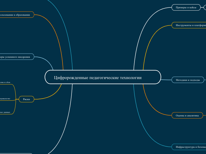 Цифророжденные педагогические те...- Мыслительная карта