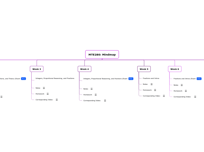 MTE280: Mindmap | Mindomo Mind Map